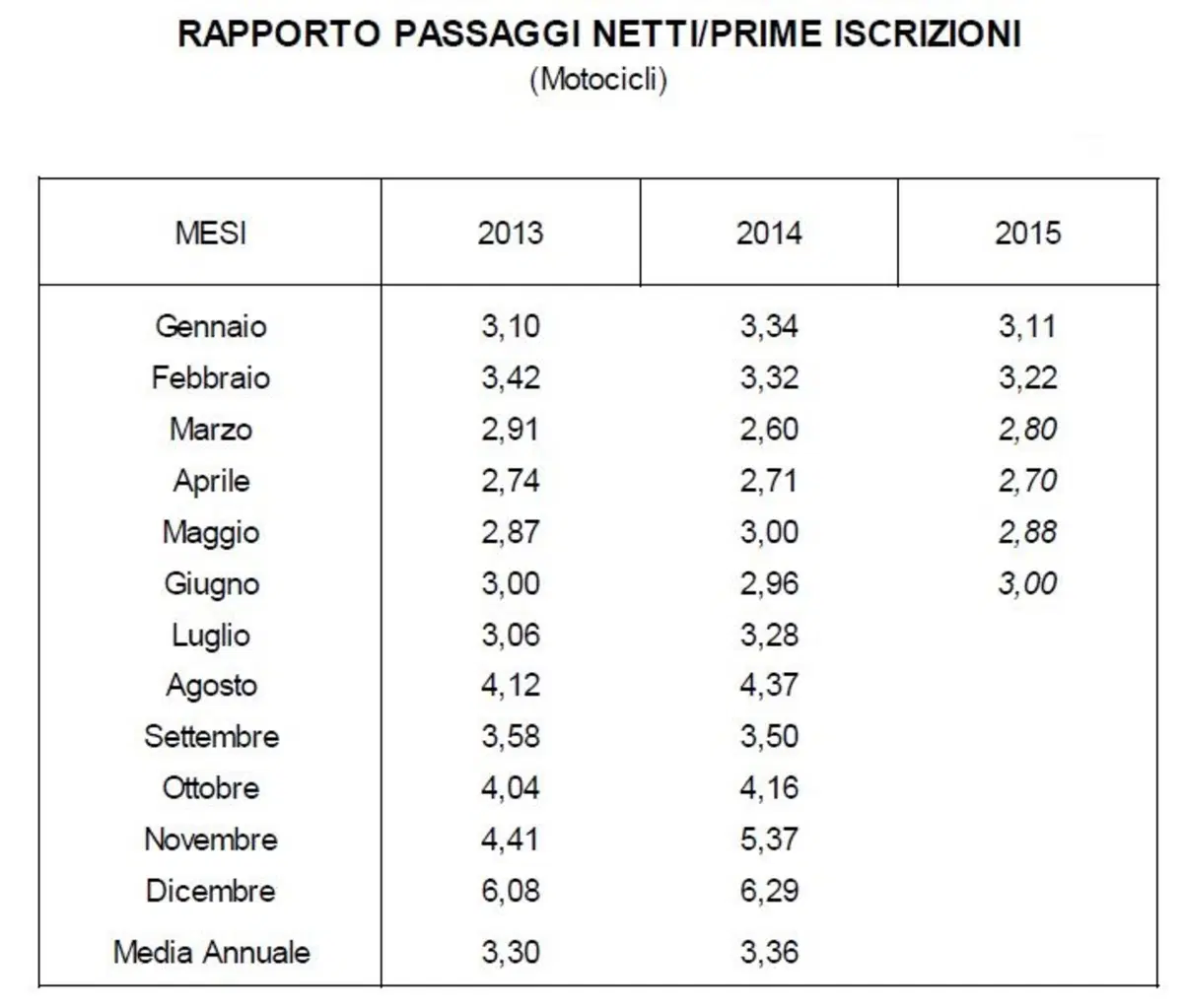 Mercato usato moto: sempre più importante (4)