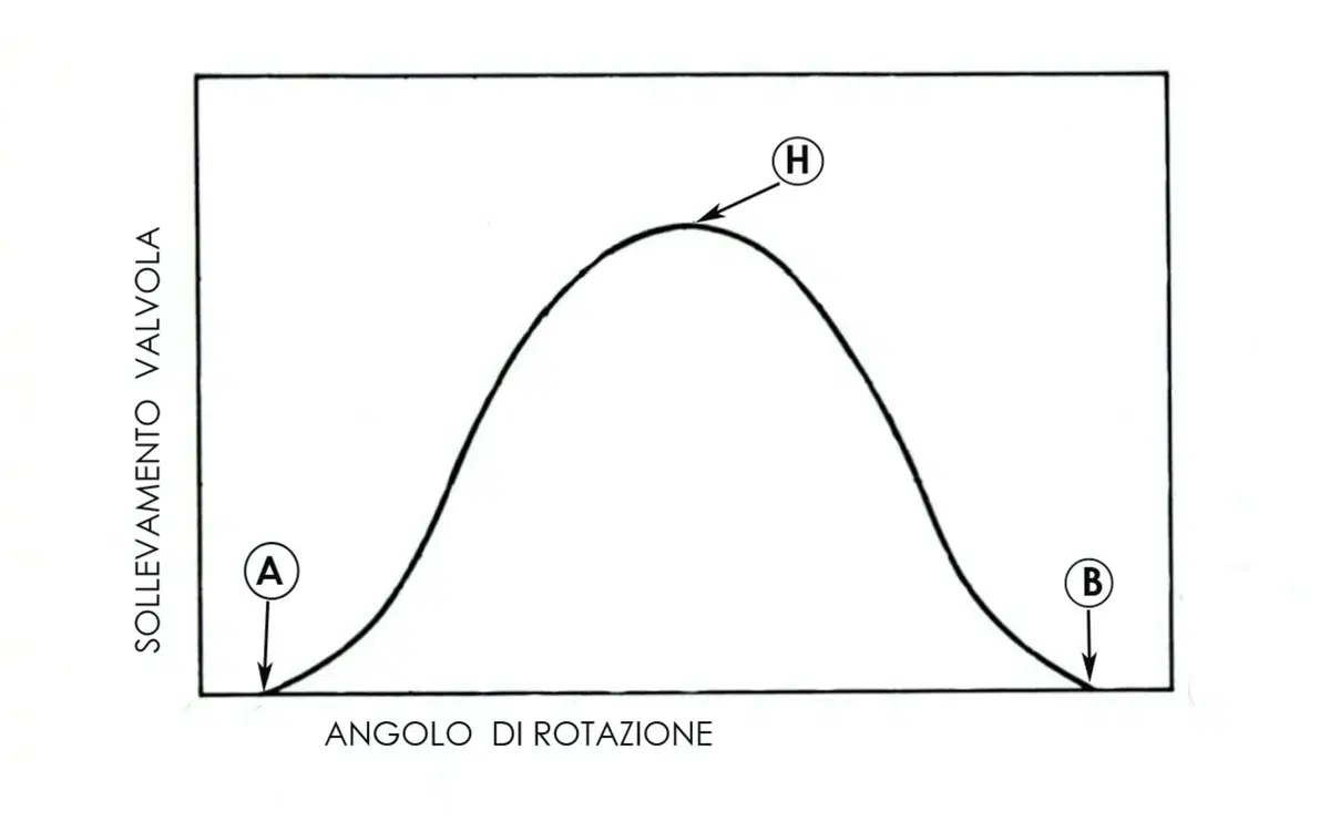 Camme, fasi e cavalli  (Prima parte) (3)