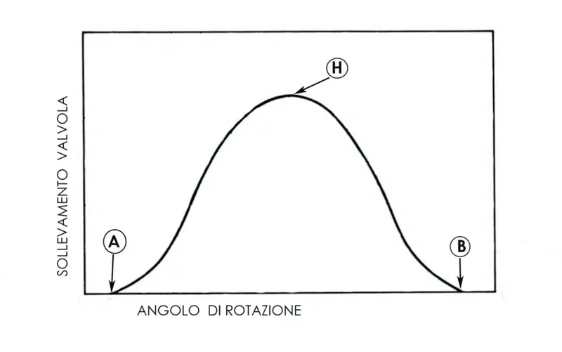 La curva mostra come varia il sollevamento della valvola (cio&egrave; l&rsquo;&rdquo;alzata&rdquo;) in funzione dell&rsquo;angolo di rotazione della camma. Con A &egrave; indicato il punto di inizio apertura e con B quello di fine chiusura. In H si ha l&rsquo;alzata massima