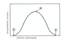 La curva mostra come varia il sollevamento della valvola (cioè l’”alzata”) in funzione dell’angolo di rotazione della camma. Con A è indicato il punto di inizio apertura e con B quello di fine chiusura. In H si ha l’alzata massima