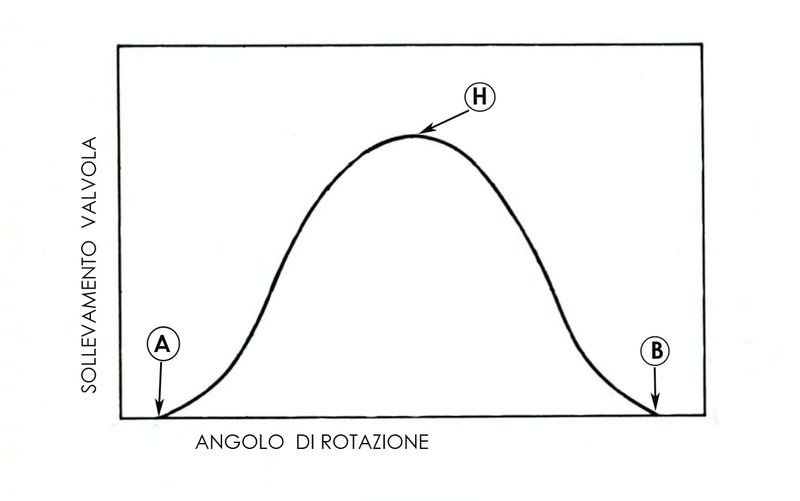 La curva mostra come varia il sollevamento della valvola (cio&egrave; l&rsquo;&rdquo;alzata&rdquo;) in funzione dell&rsquo;angolo di rotazione della camma. Con A &egrave; indicato il punto di inizio apertura e con B quello di fine chiusura. In H si ha l&rsquo;alzata massima