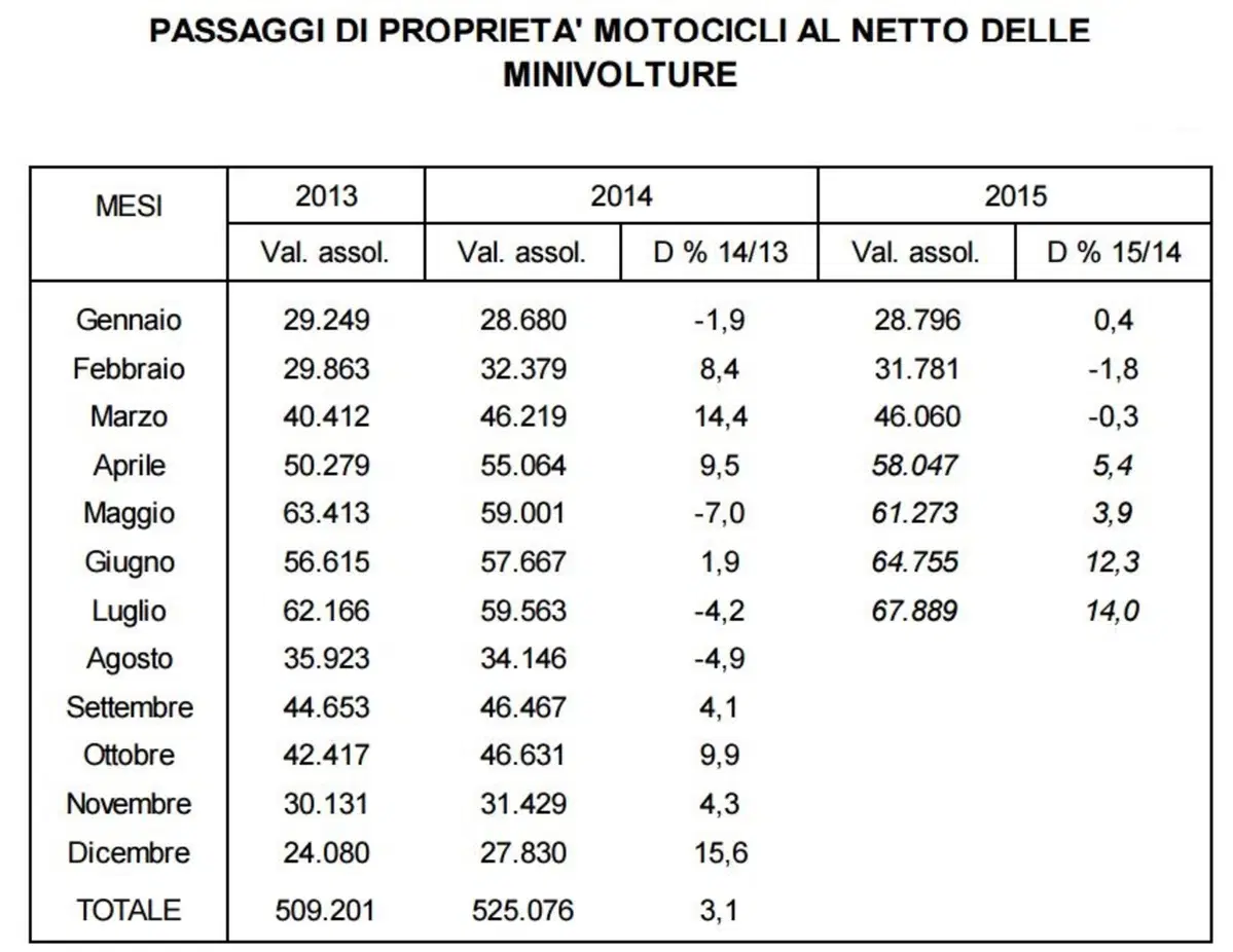 Mercato usato moto: a luglio +14%