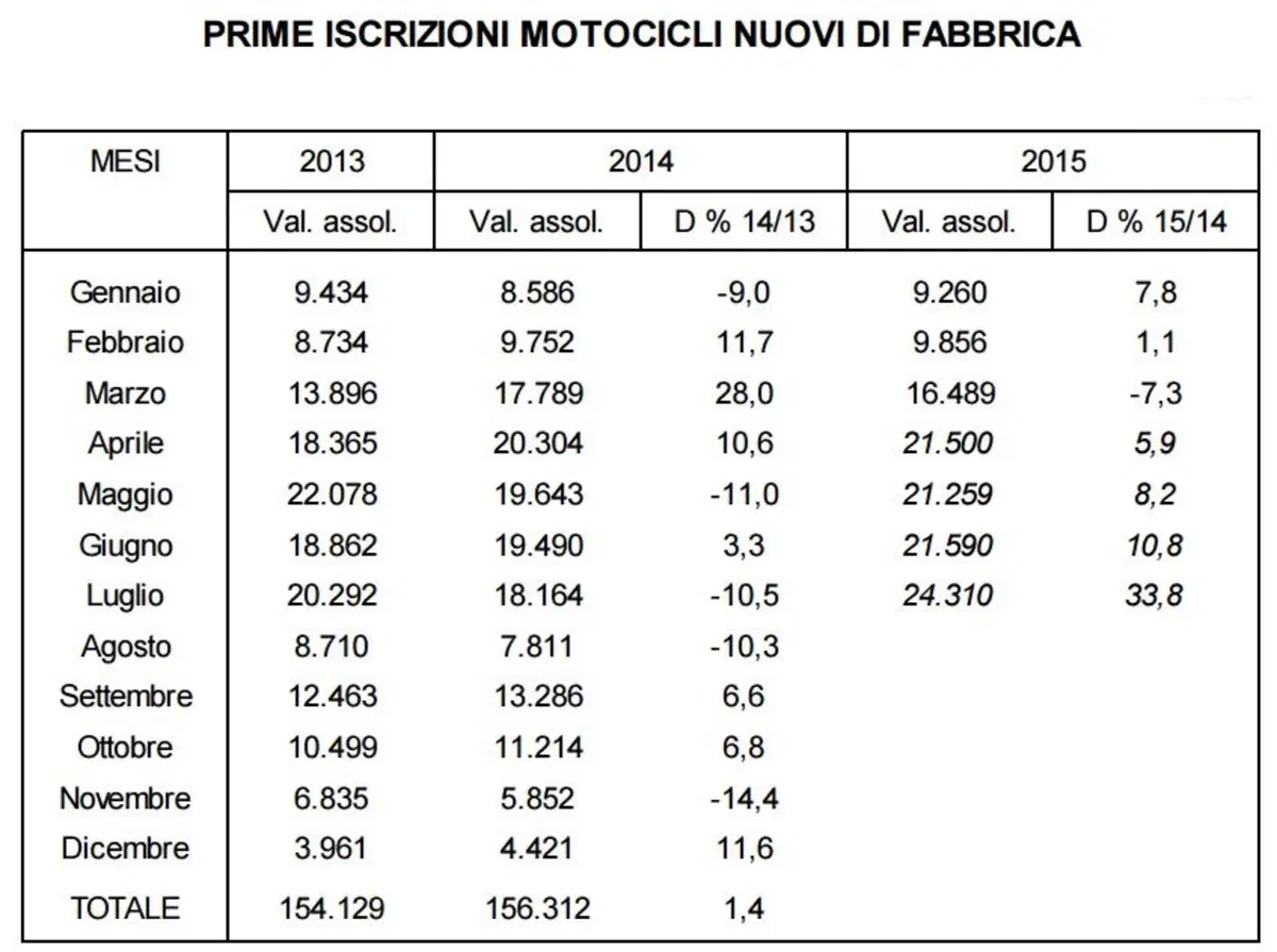 Mercato usato moto: a luglio +14% (2)