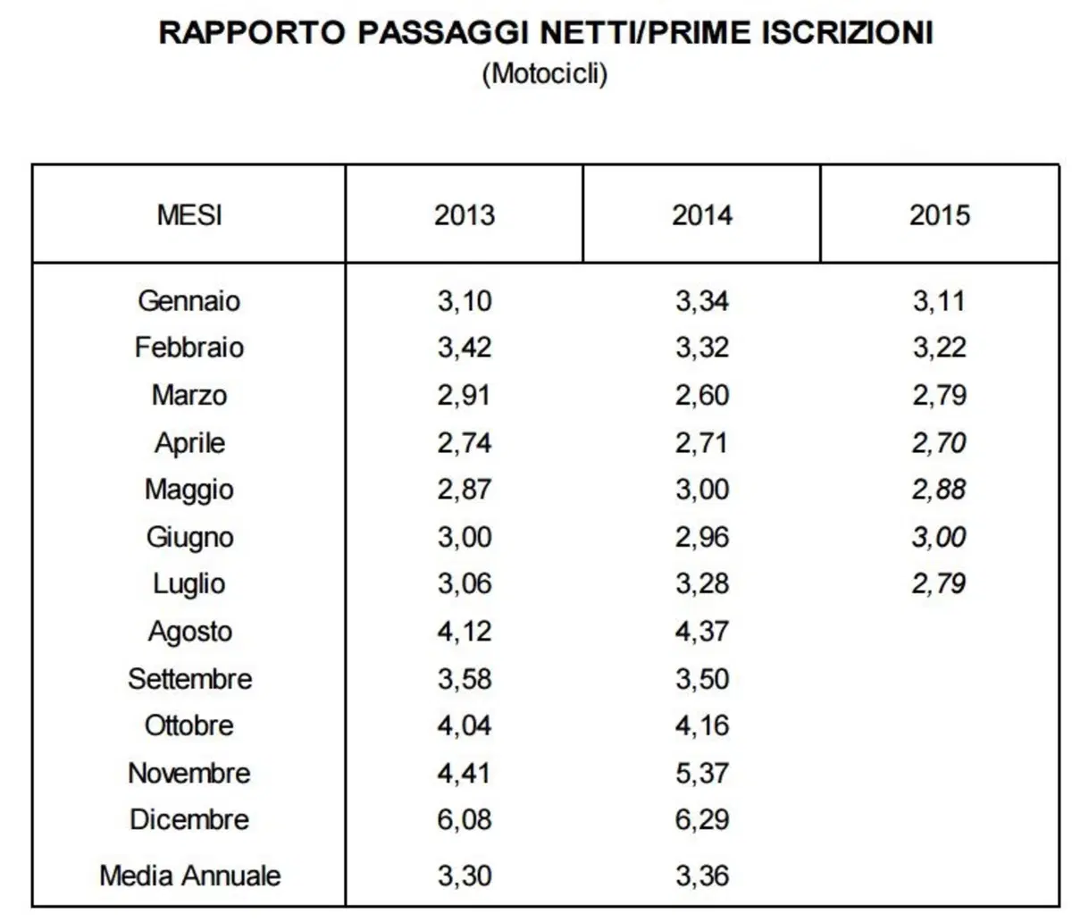 Mercato usato moto: a luglio +14% (3)