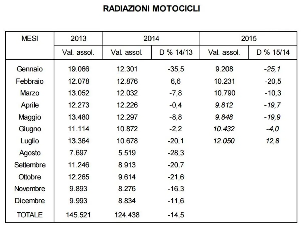 Mercato usato moto: a luglio +14% (4)