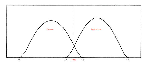 Curve delle alzate delle valvole. Quella di scarico inizia ad aprirsi nel punto AS e finisce di chiudersi in CS. L’apertura della valvola di aspirazione comincia nel punto indicato con AA (con un certo anticipo quindi rispetto al PMS) e finisce di chiudersi in CA. Nel tratto AA-CS si ha l’incrocio